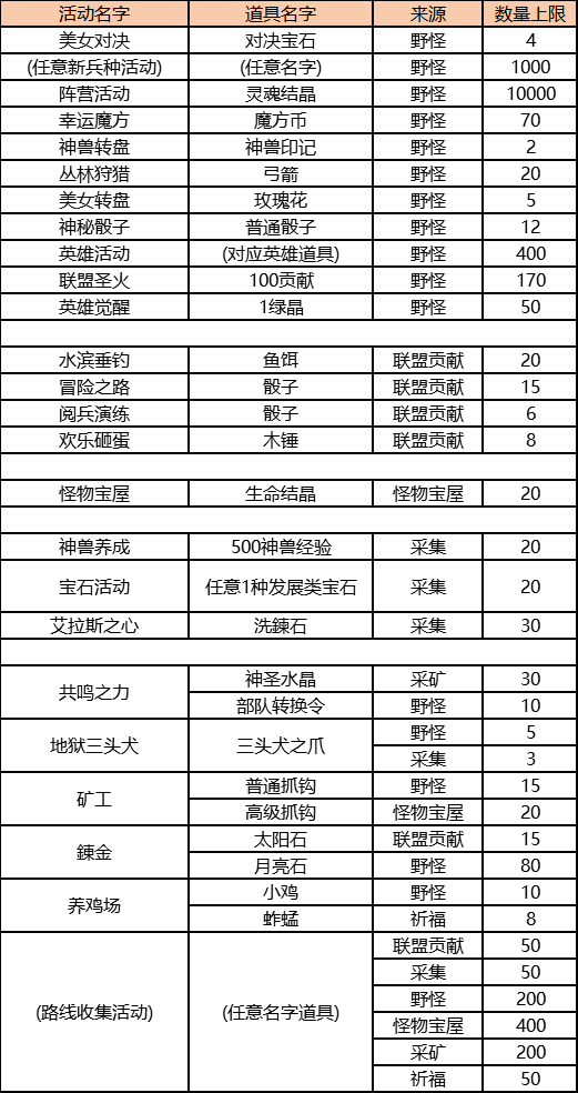 建筑升级、活动道具及阵营数据总表目录