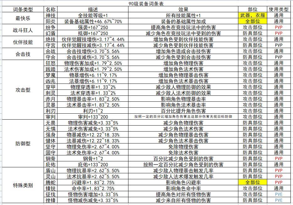 90级装备词条表