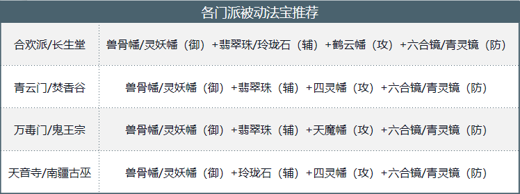 萌新攻略丨法寶系統介紹|夢幻新誅仙 - 第4張