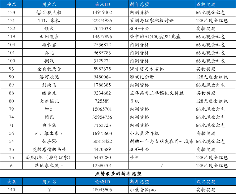 【活动】做一个你们心目中最酷的许愿树！2020新年愿望中奖名单公布！！！