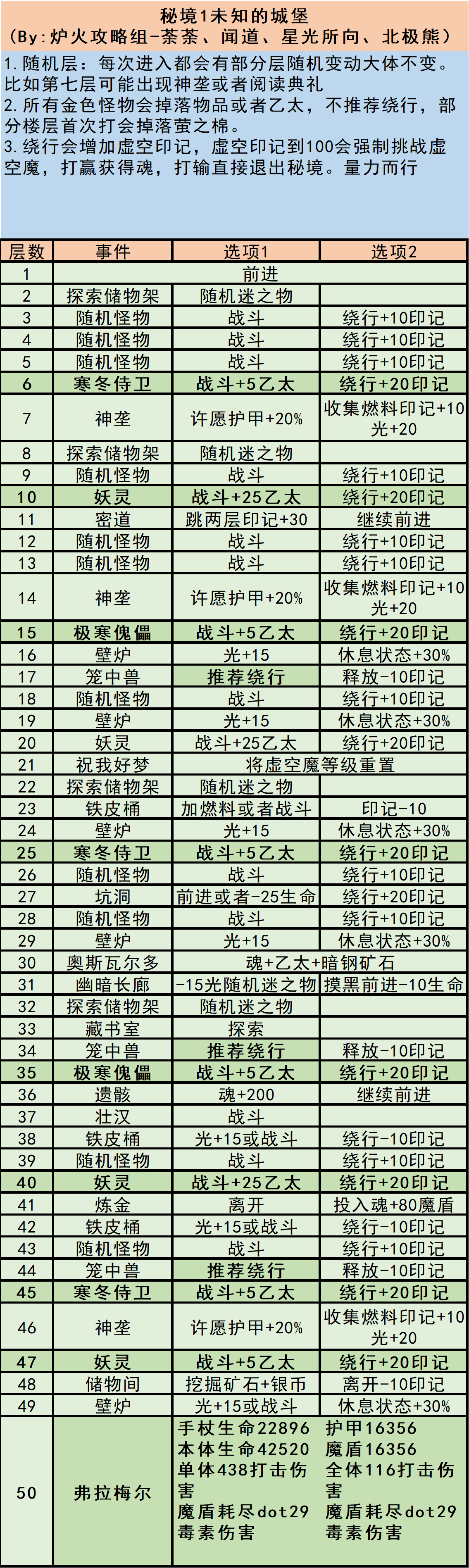 【炉火攻略组】秘境1~5详解！！