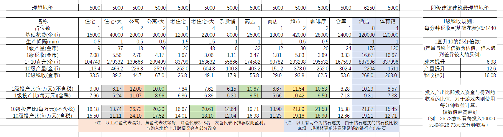 一些碎碎念和游戏内数据的分析