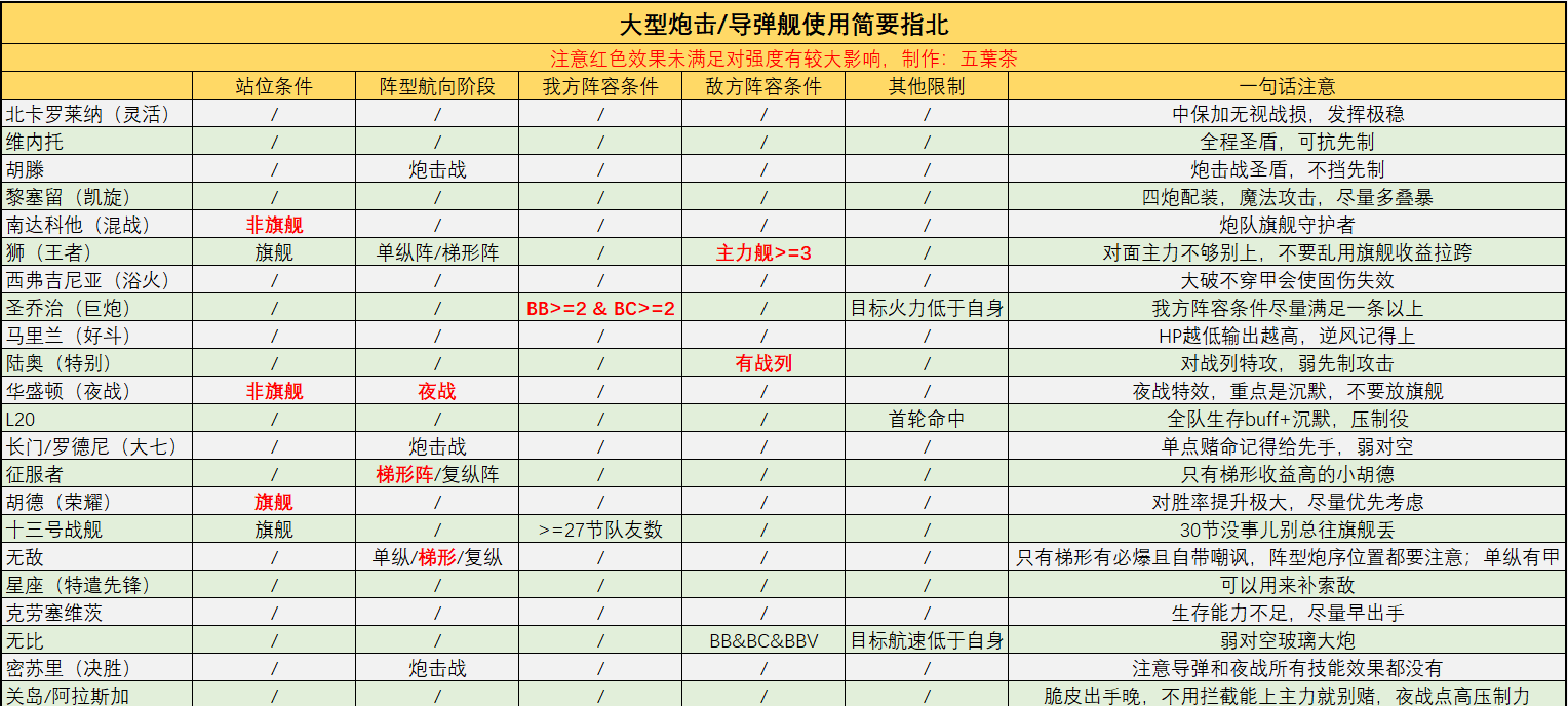 大型炮击/导弹舰使用简要指北一图流