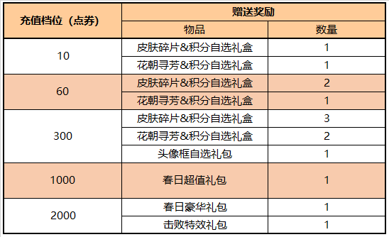 3月17日不停机更新：花朝币持续放送，赵云-百木心枪上架|王者荣耀 - 第11张