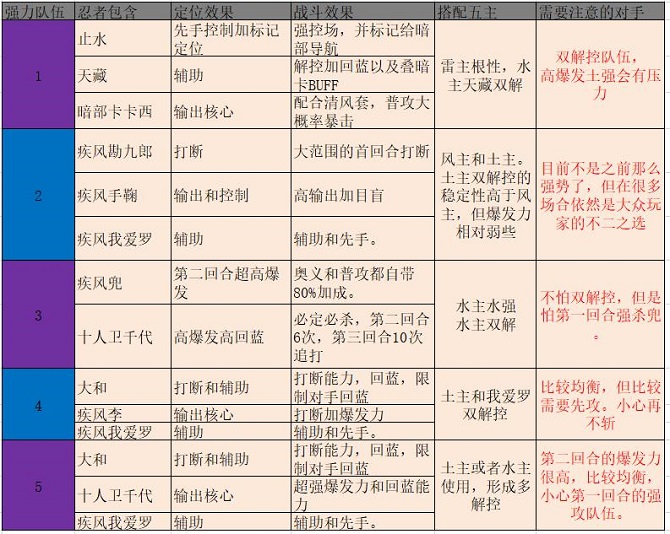 館長版本解析：新賽季強勢隊伍預測分析|火影忍者：忍者新世代 - 第2張