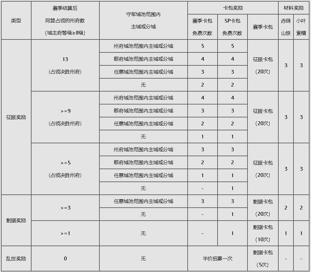 《八阵图》赛季介绍|率土之滨 - 第11张