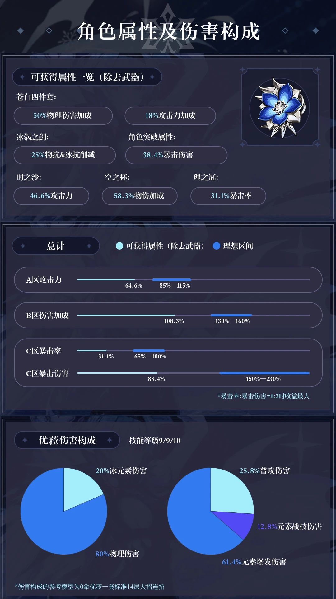 原神·角色测评|优菈——武器&圣遗物选择篇 - 第4张