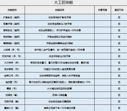 《地牢破坏神》神赐技能最详细拆解！