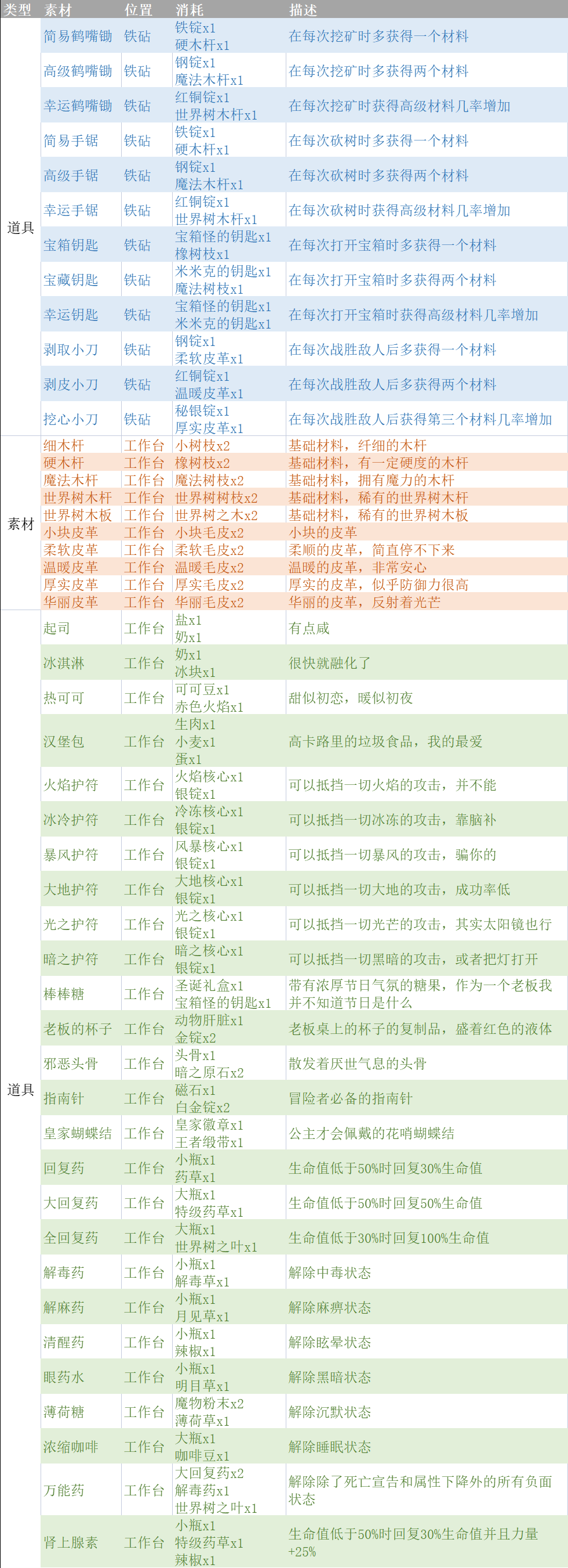 【自用】素材&装备&任务|英雄迷宫冒险 - 第27张