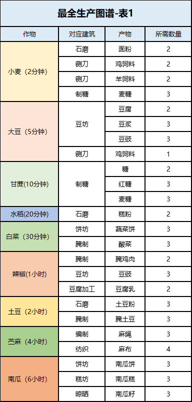 萌新攻略-最全生产图谱