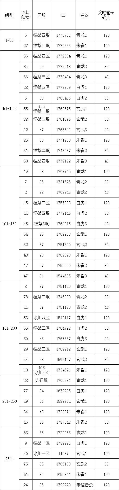 四神兽挑战第20弹伤害统计