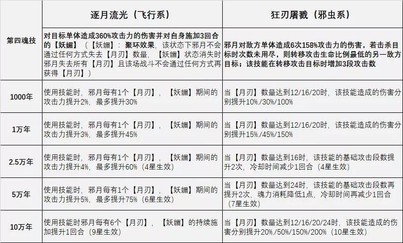 魂师对决：邪月玩法全攻略！版本第一输出是名副其实还是虚有其表？|斗罗大陆：魂师对决 - 第6张