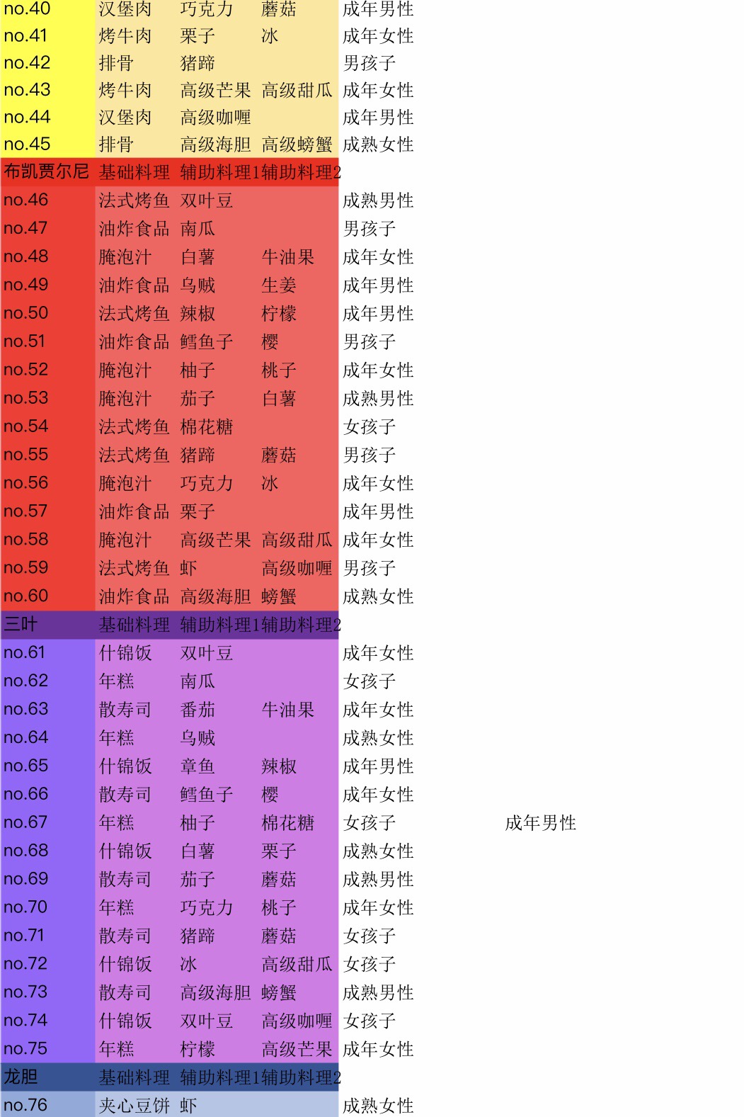 攻略 大繁盛2 食谱大全 大繁盛 饱腹市场2综合 Taptap 大繁盛 饱腹市场2社区