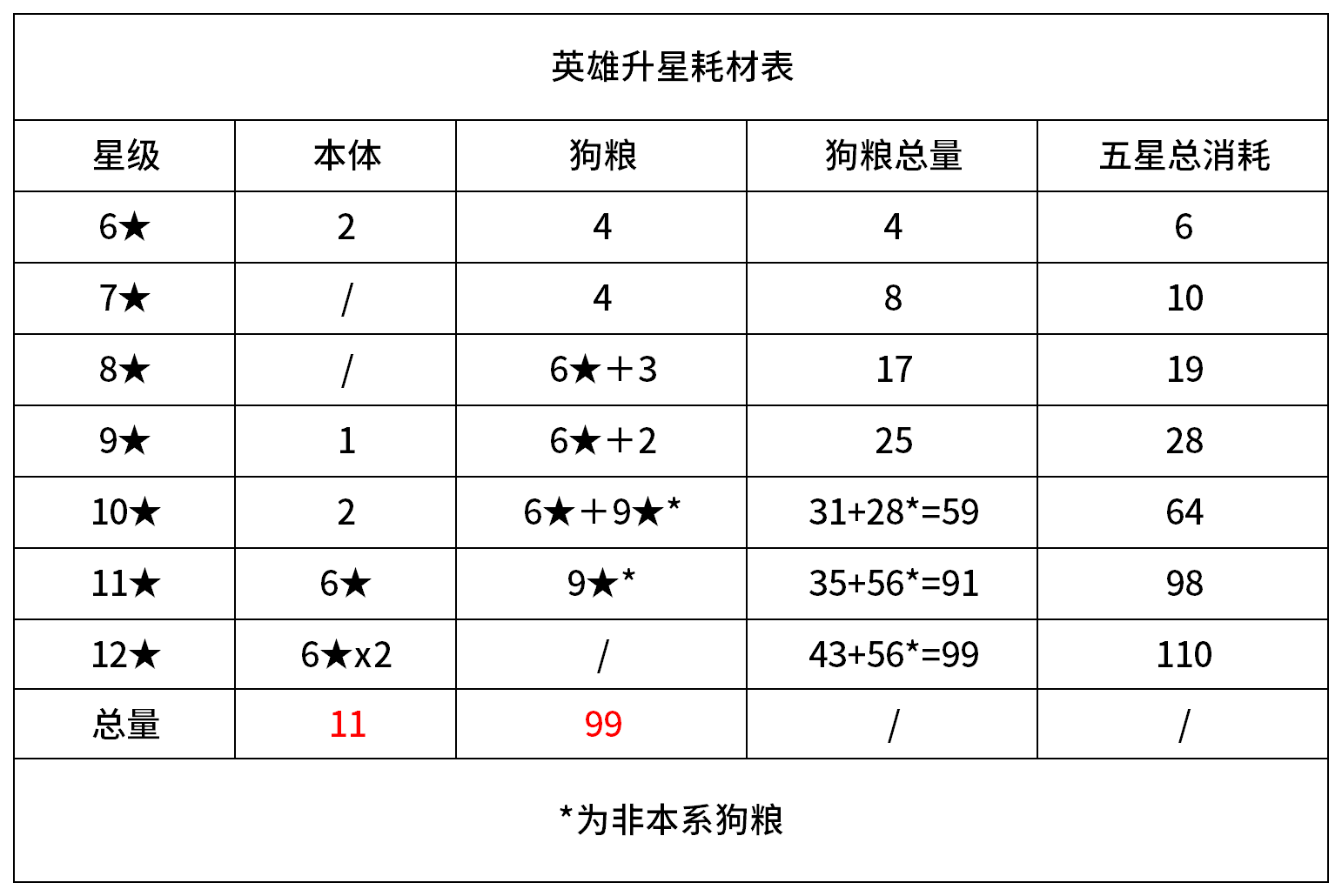 英雄升星耗材表