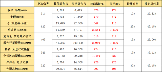 詳細測評！五星戰術家夜半，幹員使用指南和數據分析|明日方舟 - 第11張