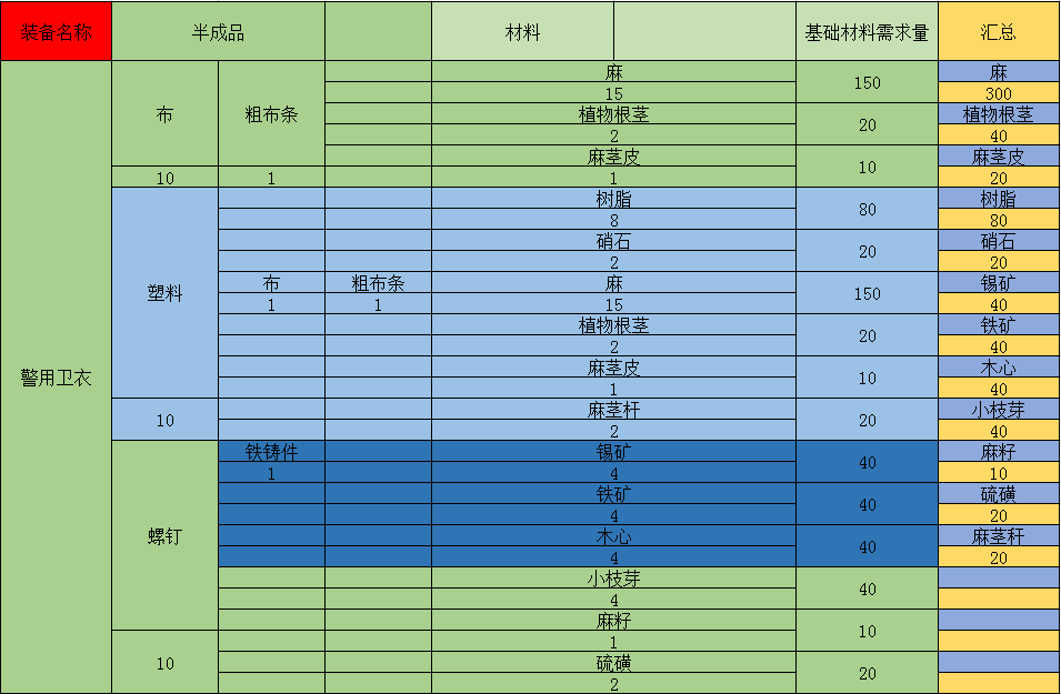 警用卫衣基础材料汇总表