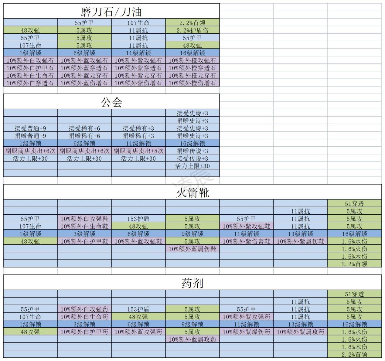 萌新发育启蒙书——制造工坊篇v2.0|我的勇者 - 第4张