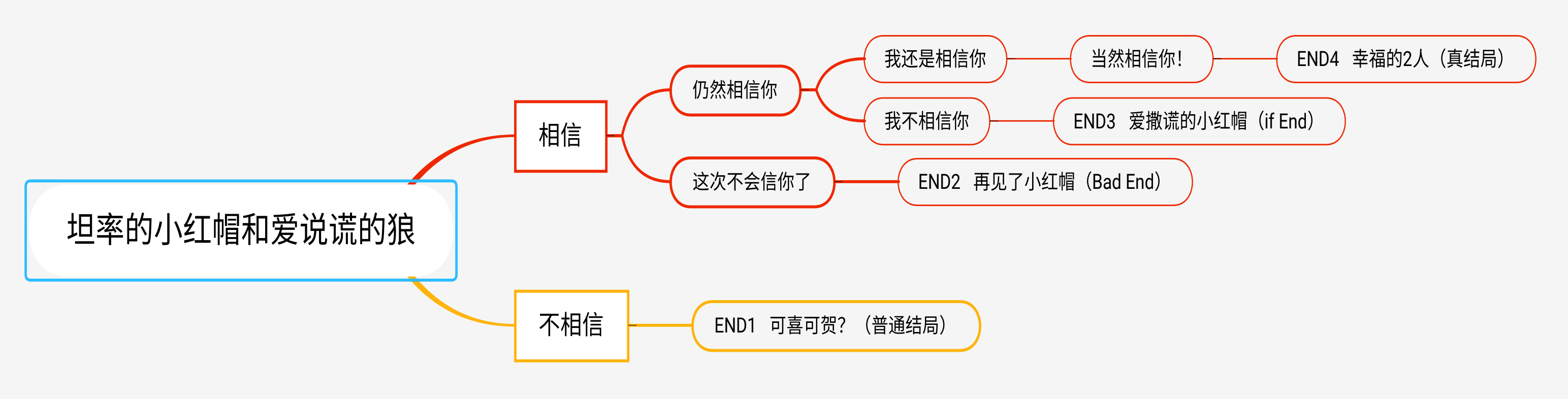 【攻略】流程图