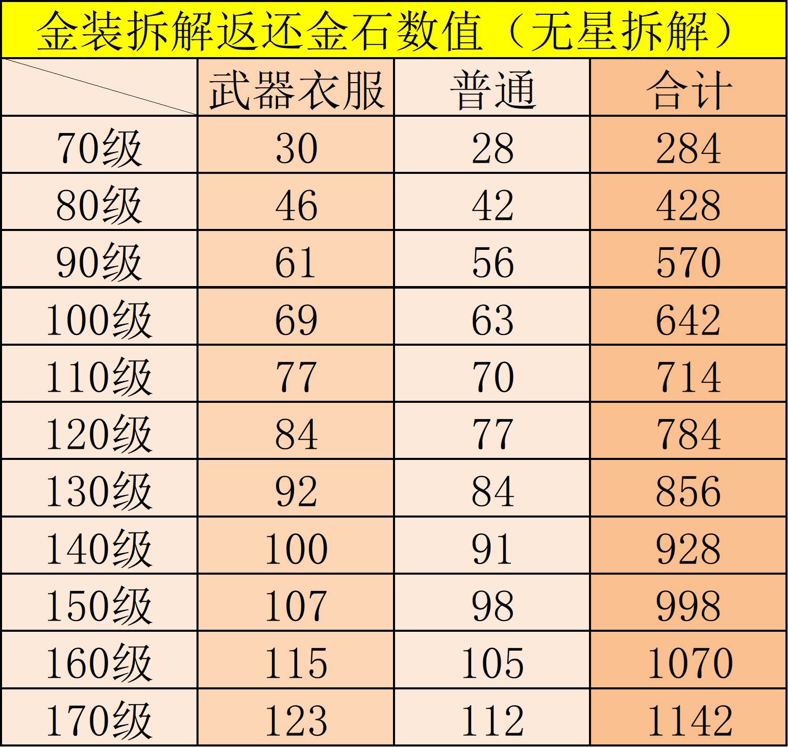 金装拆解获得金石数值（十件装）（新生服）