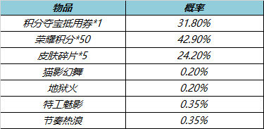 6月15日不停机更新：消耗钻石有好礼！3款限定皮肤返场！|王者荣耀 - 第14张