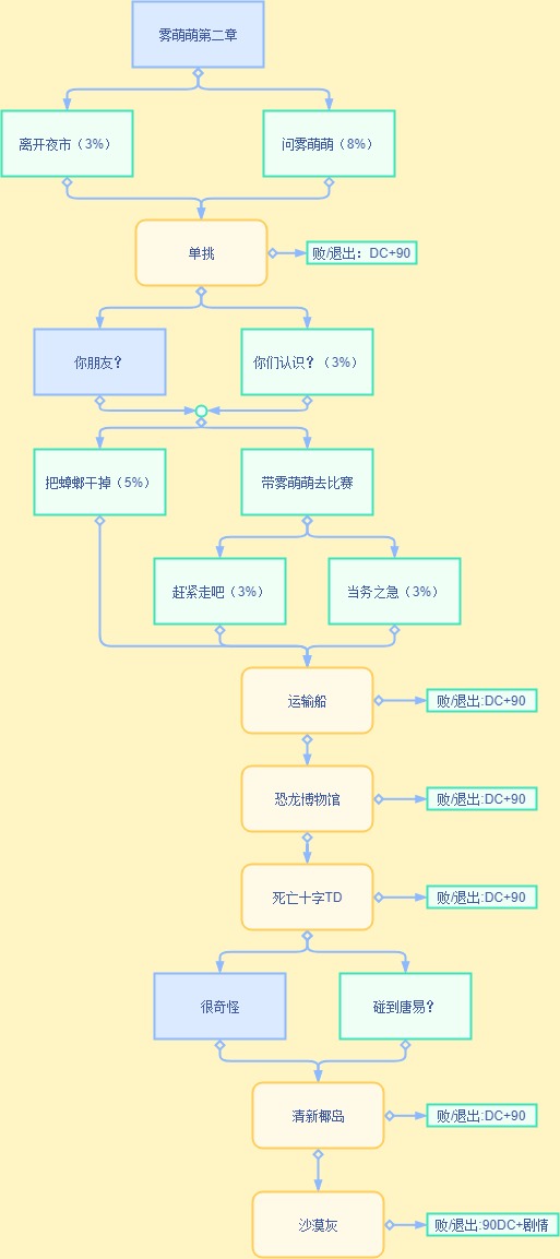 电竞传奇雾萌萌第二章全选项攻略，它来了！|穿越火线：枪战王者 - 第5张