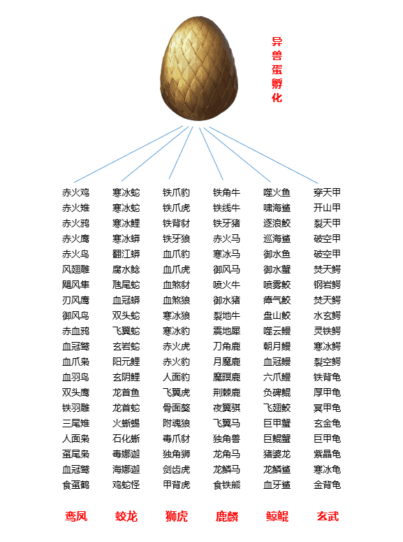 六大种类120种族初现