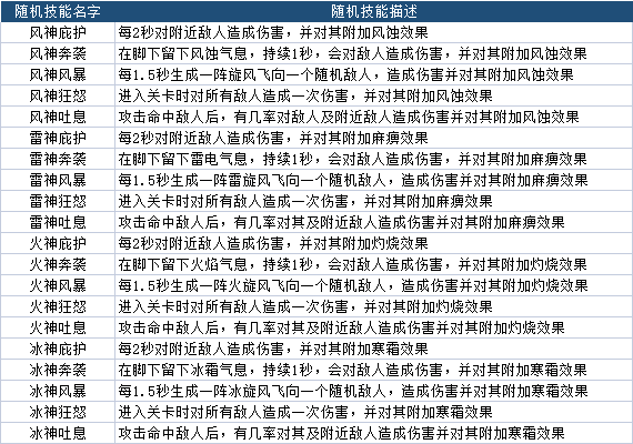 《勇者养成记》最全随机技能表 帮你整理好啦