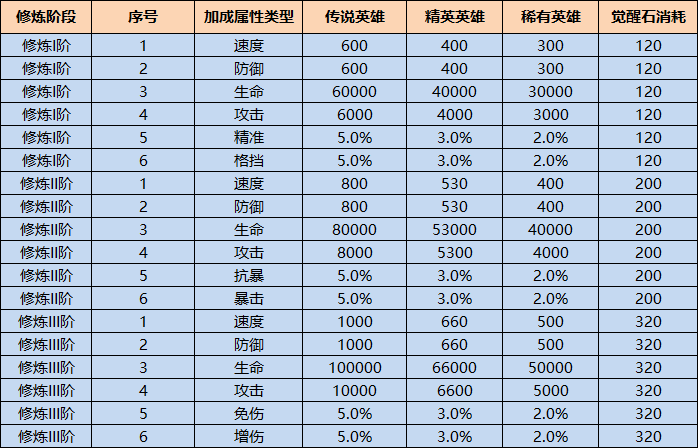 《命运战歌》之觉醒修炼篇