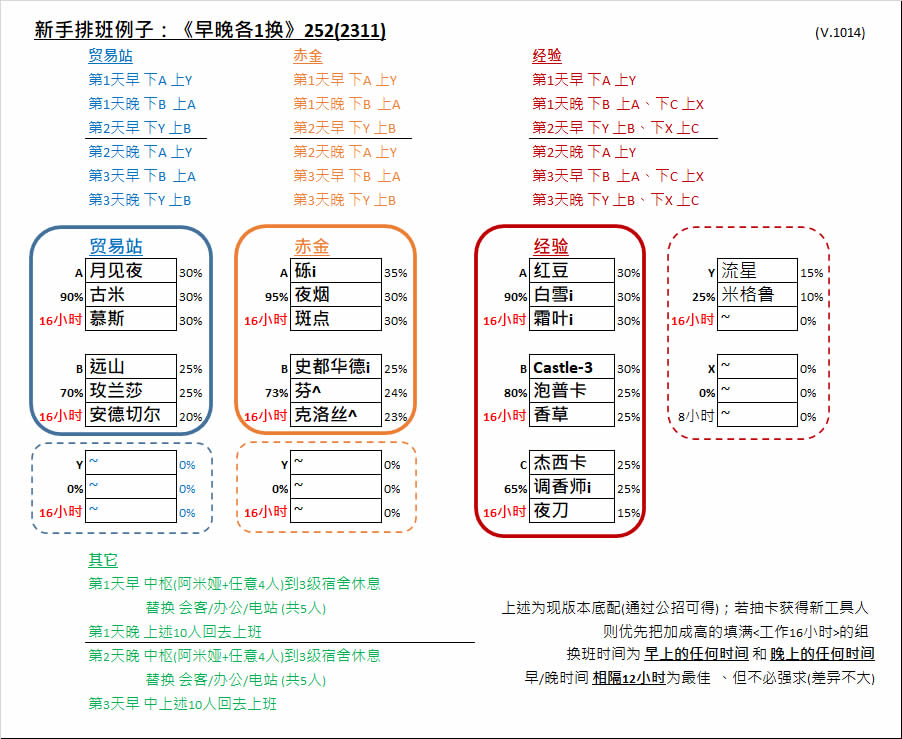 [Tap方舟基建攻略 - 新手篇]《基建入門速成》《工具人收集表》《新手排班表》|明日方舟 - 第3張