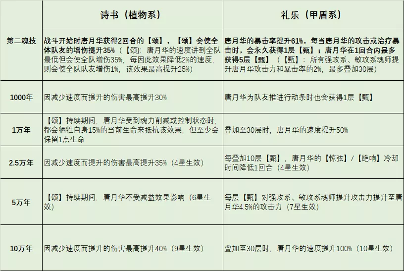 魂師對決：唐月華玩法全攻略！你掌握了姑姑能長能短的秘訣了麼？|斗羅大陸：魂師對決 - 第4張