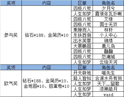 《超凡勇士》新年欧气收集活动中奖公告