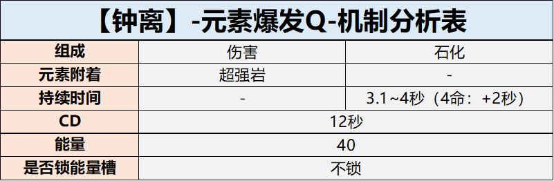 【角色攻略】哪些主C對鍾離的依賴性更大？|原神 - 第5張