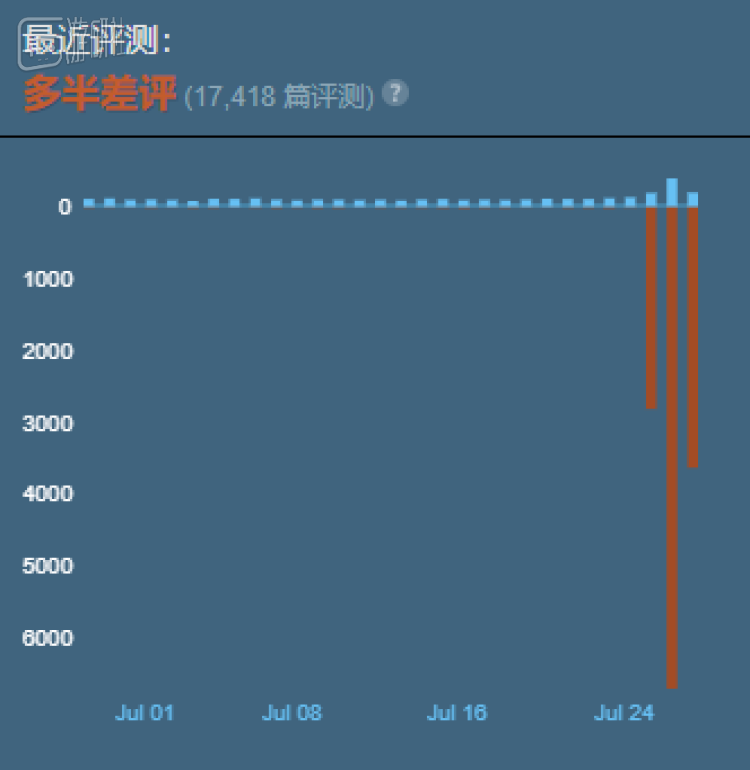 《VRChat》添加反作弊系统引发众怒，三天收获上万条Steam差评