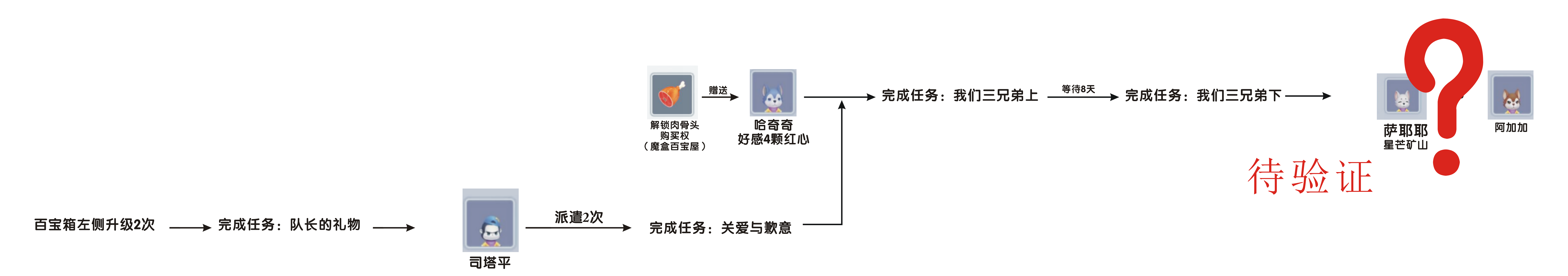 关于庄园解锁图（萨耶耶和阿加加）的问题