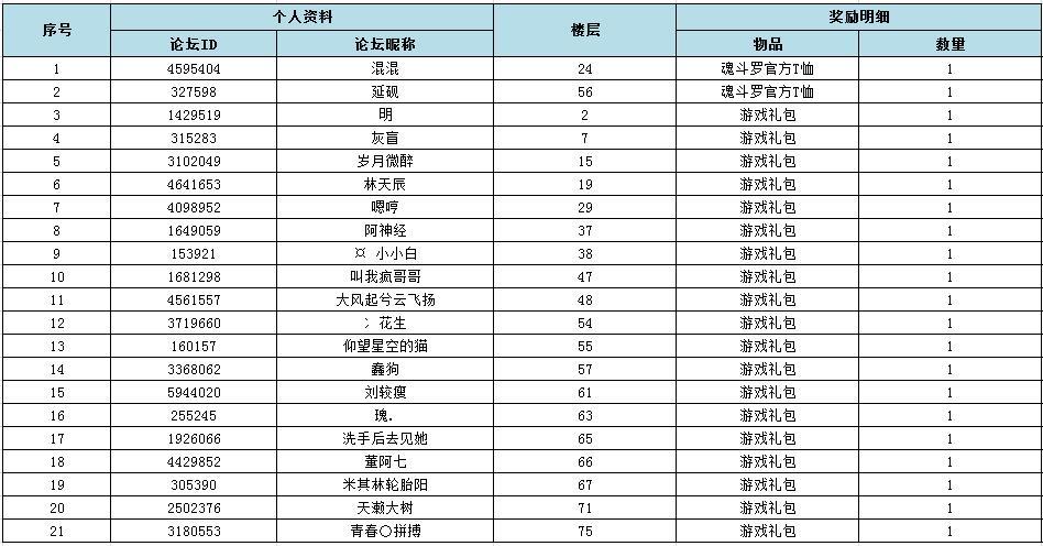 【获奖公告】魂斗罗儿时趣事分享活动获奖明细