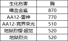 大神評測：AA12-雷神能成為新的“噴子之王”嗎？|穿越火線-槍戰王者 - 第4張