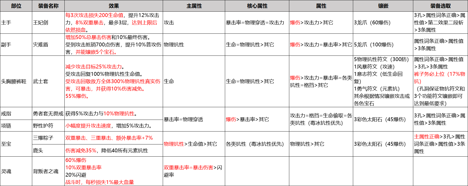 勇者武士套構築|不一樣傳說 - 第2張