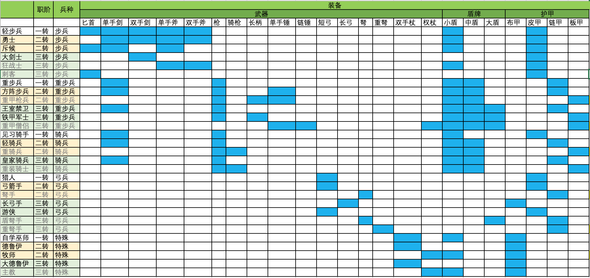 诸神皇冠百年骑士团全职业装备对应表