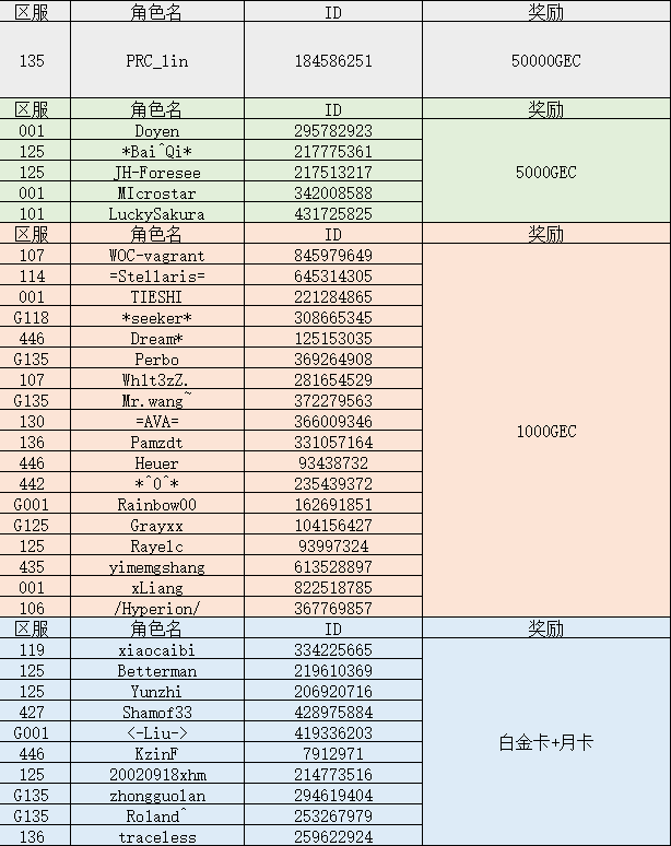 《新星帝国》三周年生日会活动中奖名单公布