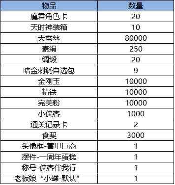 我的侠客一周年生日快乐！周年盛典更新整理