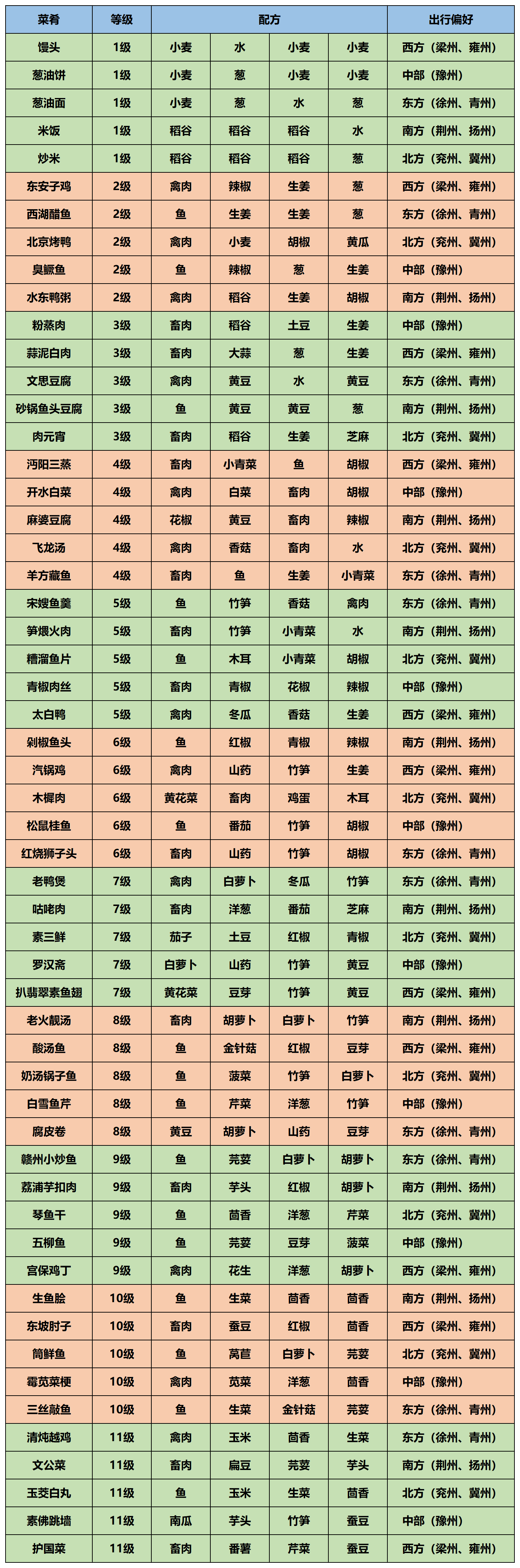 美食配方大全|江湖悠悠 - 第2张