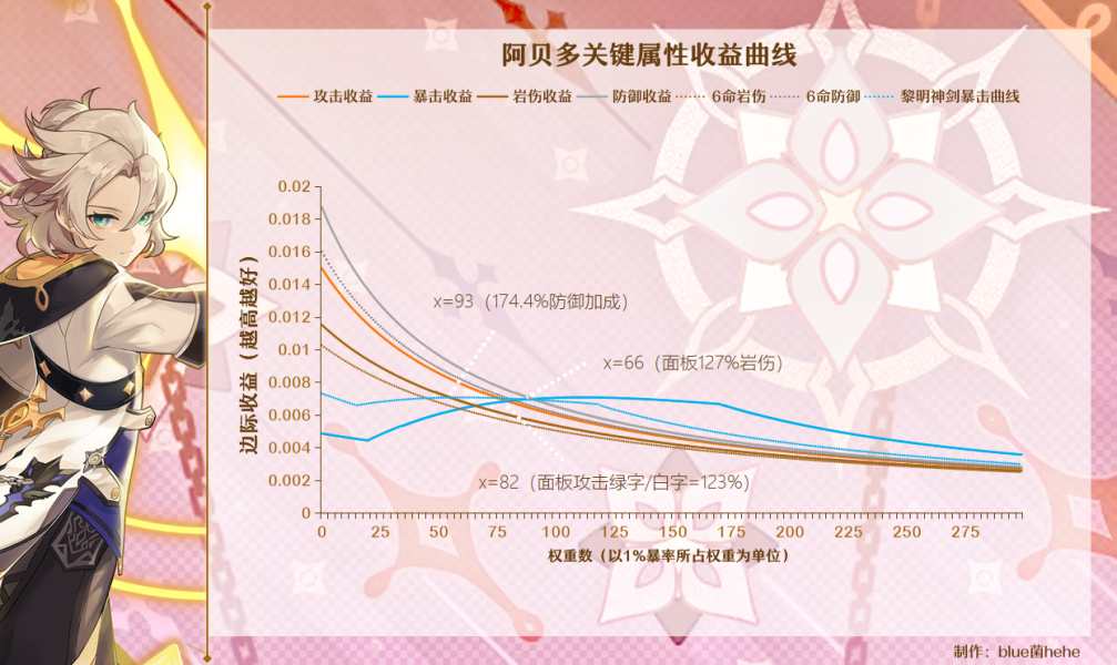 【V2.3攻略】#武器解析#【原神冒險團】辰砂之紡錘究竟對阿貝多有多重要？ - 第6張