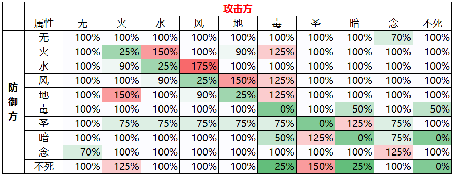 《RO:新世代的诞生》属性相克说明