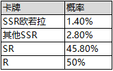 （公測服）限時英雄召喚SSR【茉莉安】、【歐若拉】up！|邂逅在迷宮 - 第3張