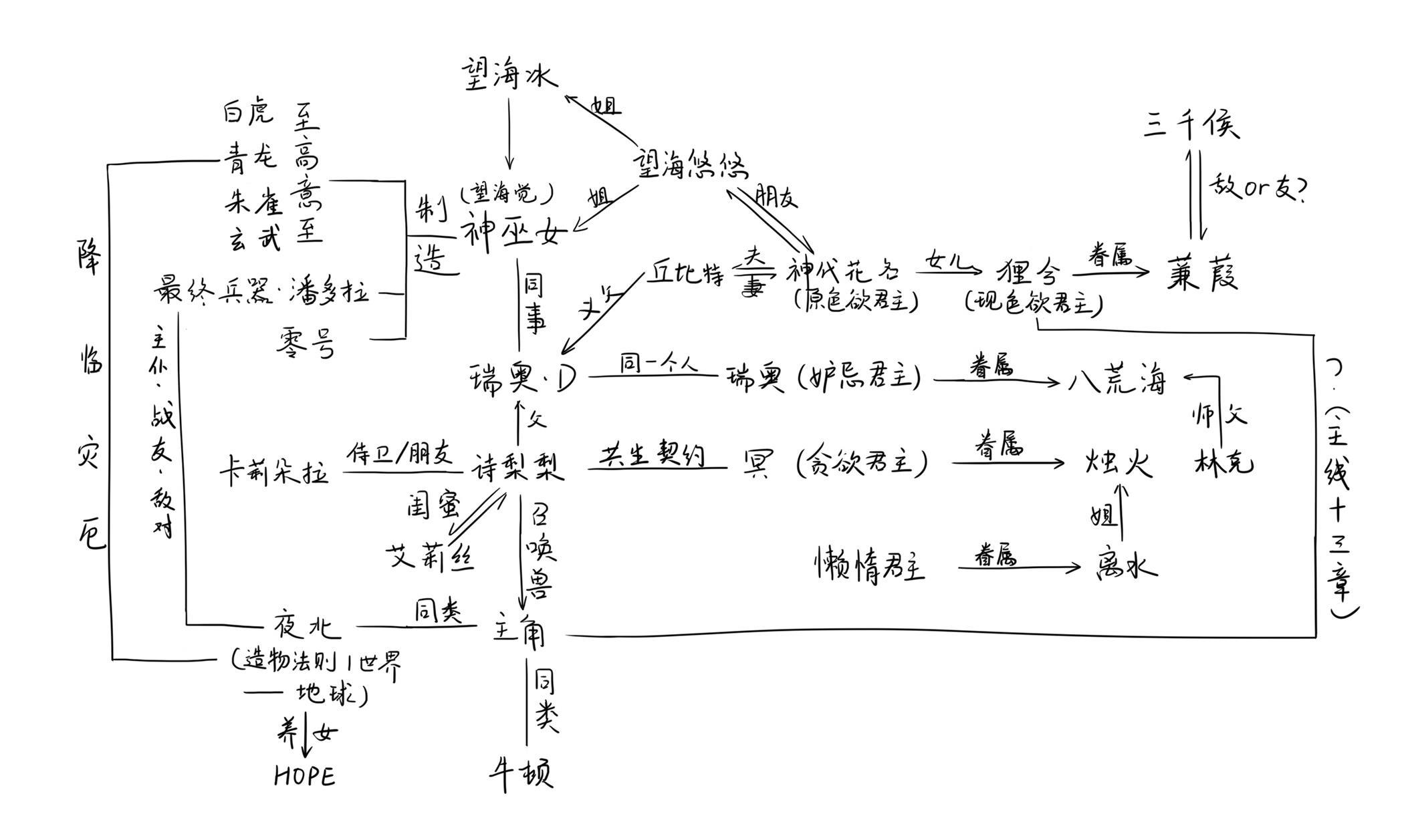 【人物关系图】贵圈乱的跟家谱一样（最近更新12.21）