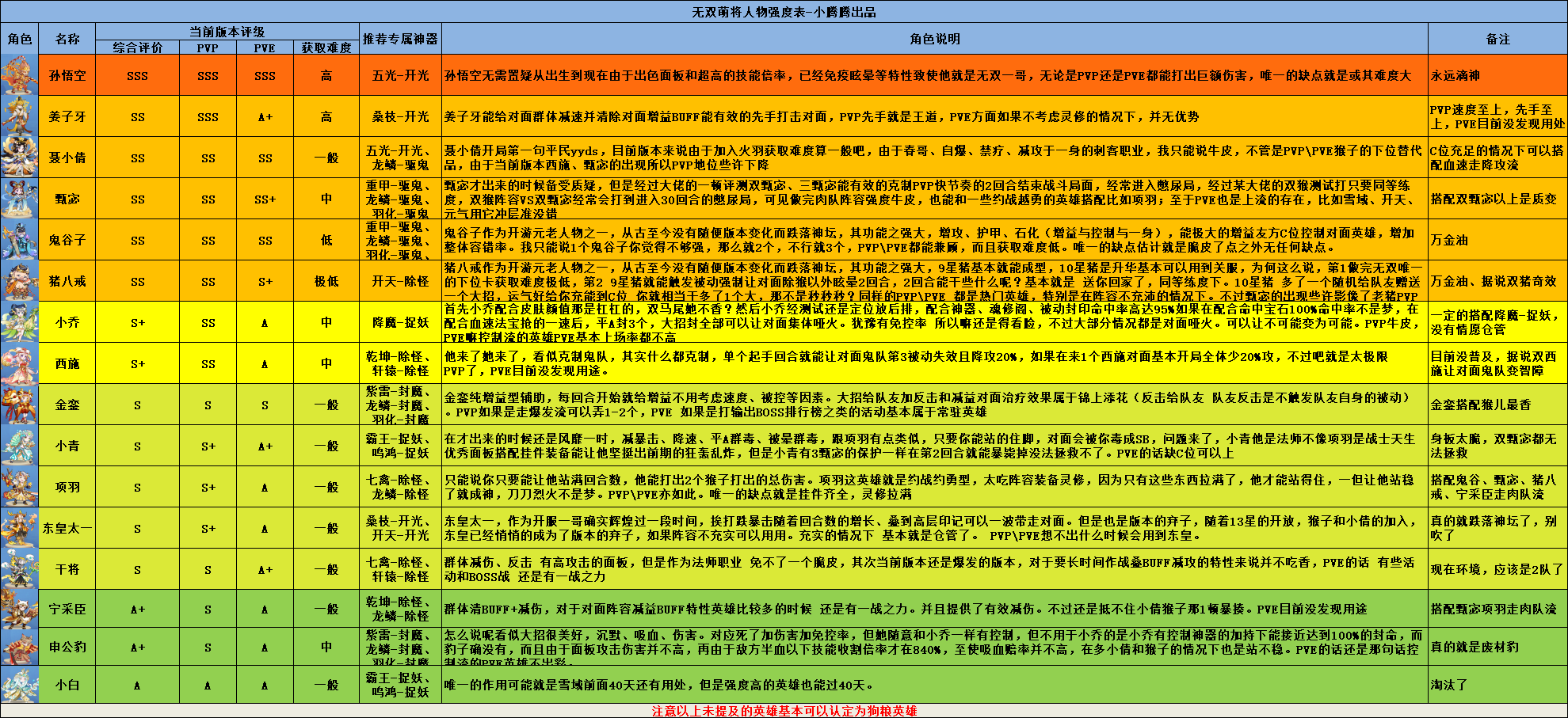 无双萌将最新版英雄强度表