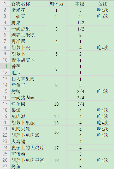 （像素时代加油）所有食物整理&获得/制作方法（附带视频）