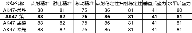 大神评测：万精油选手AK47-策，专治换弹癌！|穿越火线-枪战王者 - 第7张