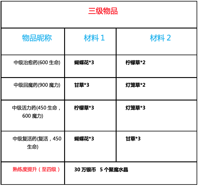 魔力寶貝生活技能|魔力寶貝：旅人 - 第42張