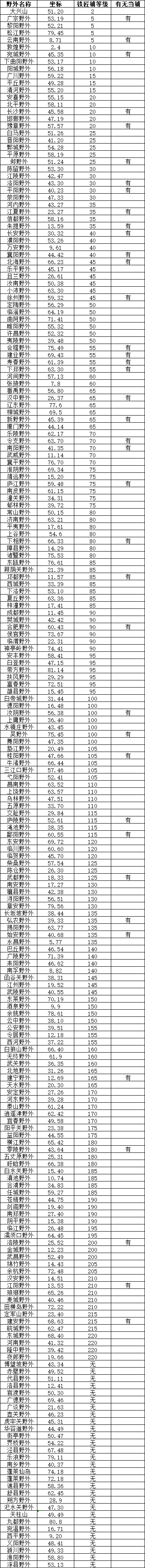 《三国志奇侠传》城池坐标、铁匠铺等级--出品人：小白龙